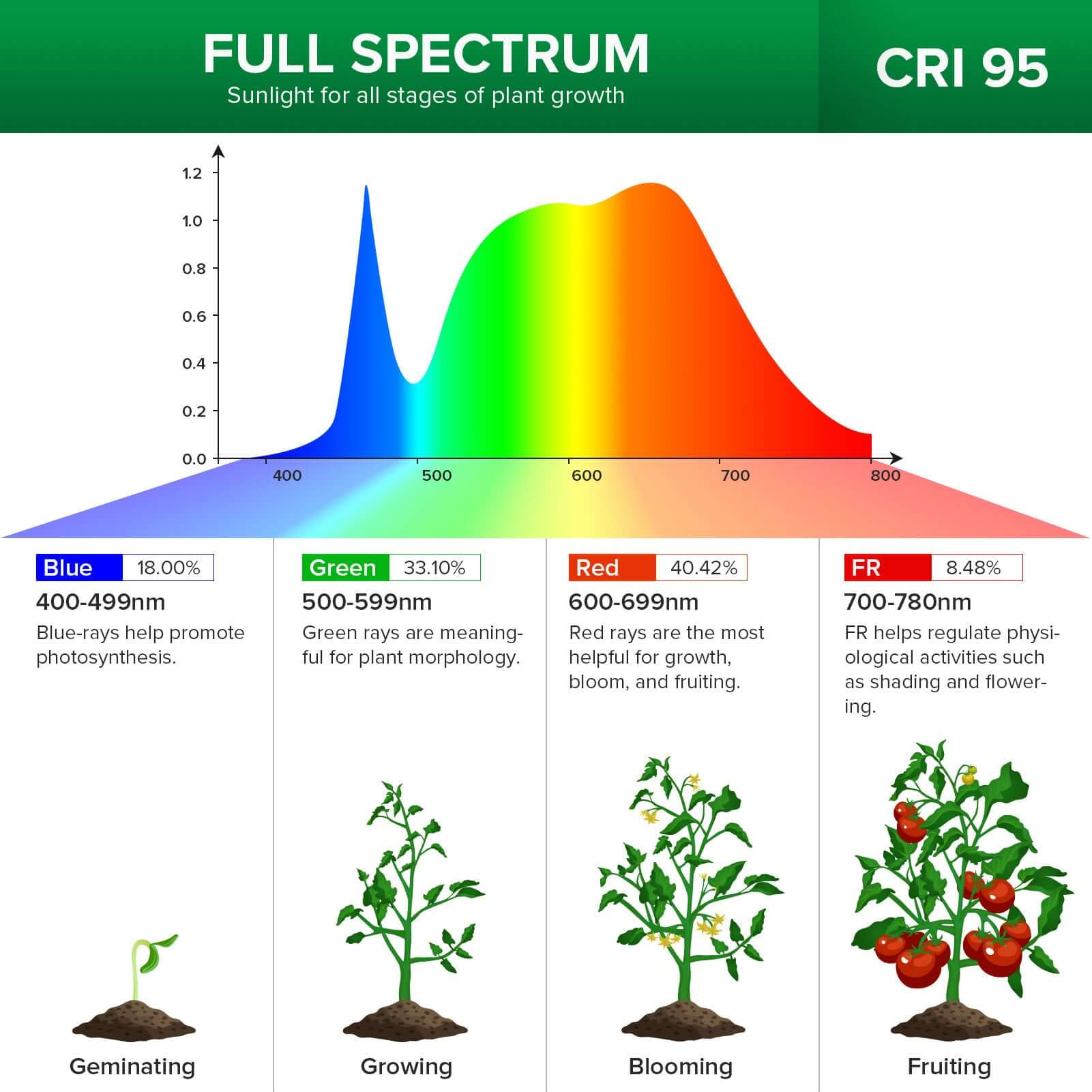 Full spectrum sunlight for all stages of plant growth, CRI 95