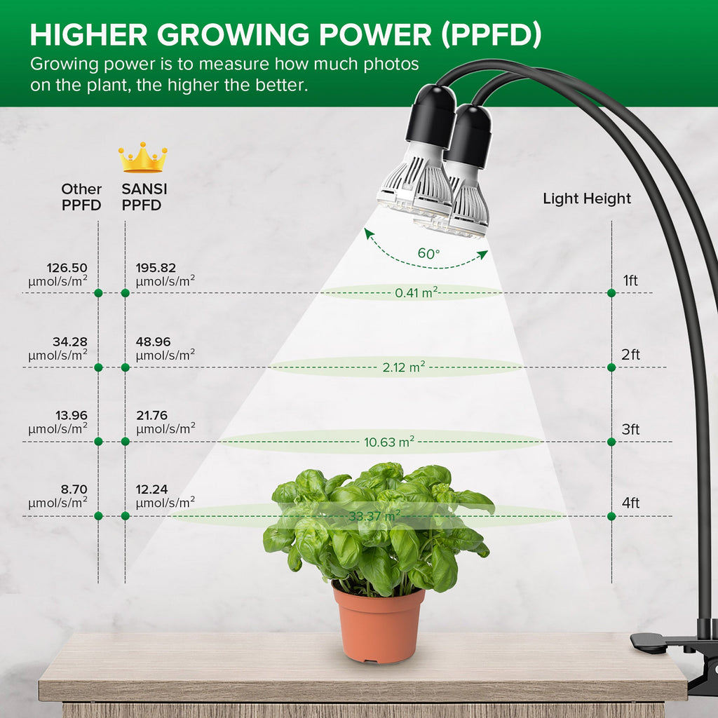SANSI 20W dual-head grow light with timer controls