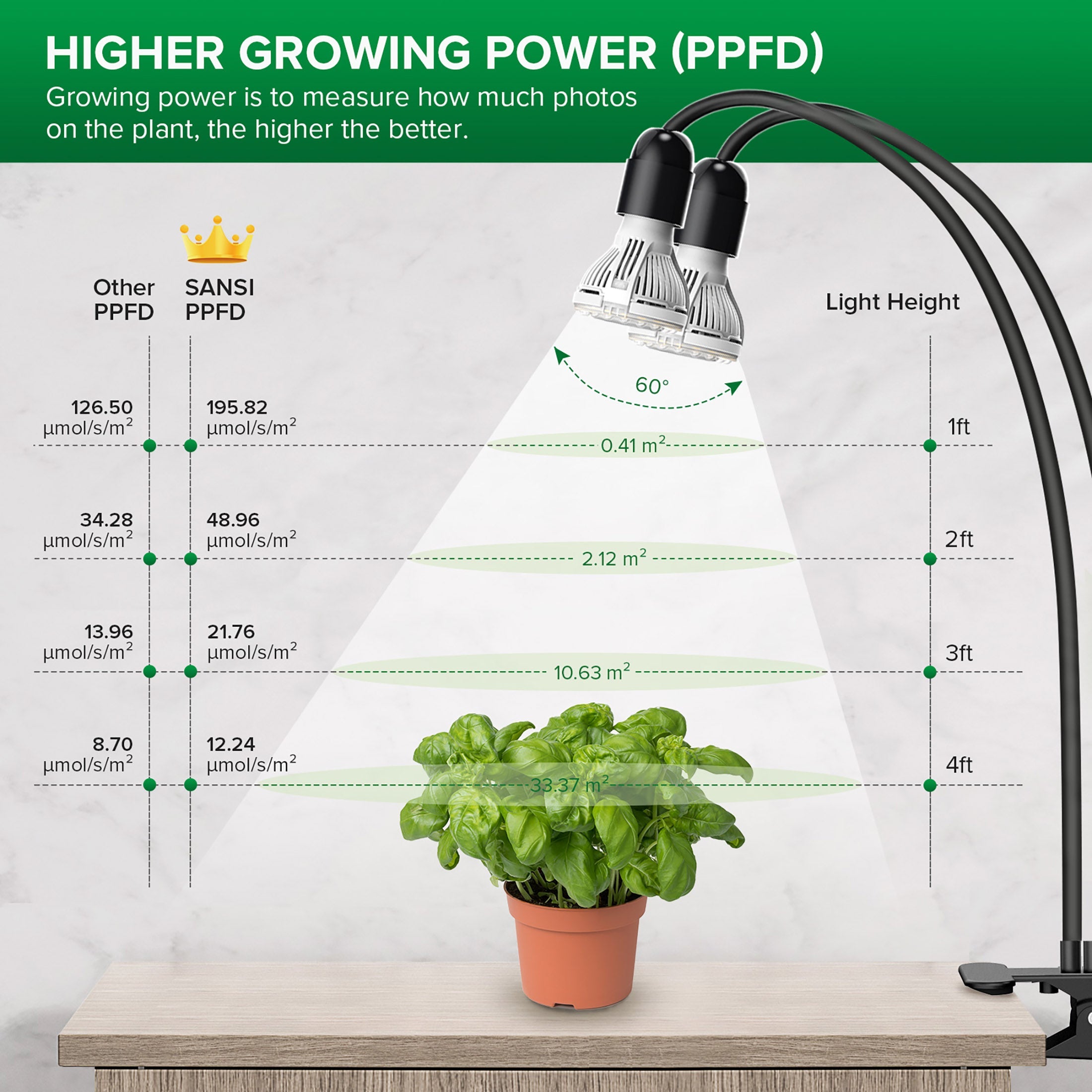 SANSI 20W dual-head grow light with timer controls
