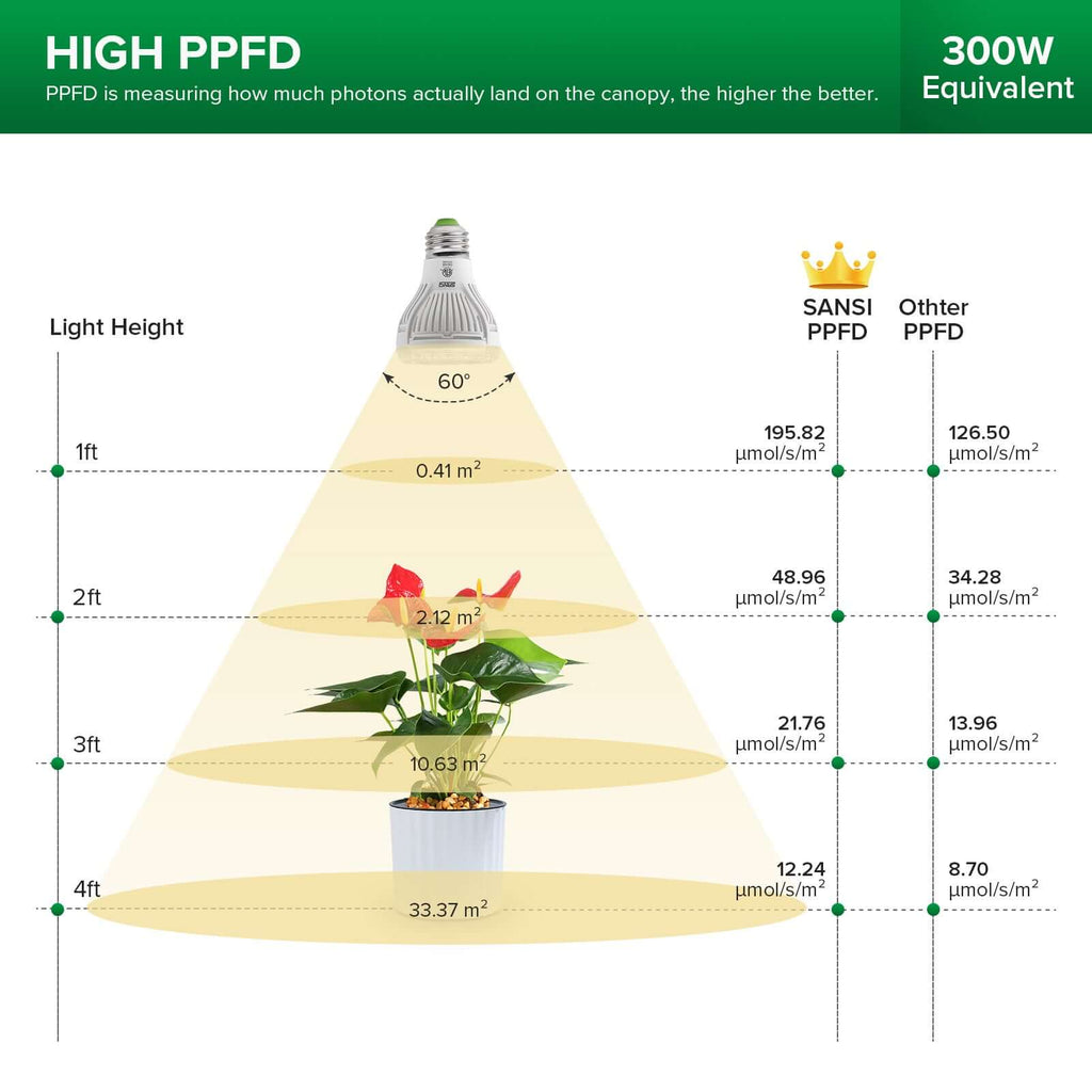 High PPFD 402 μmol/s/m² at 1ft