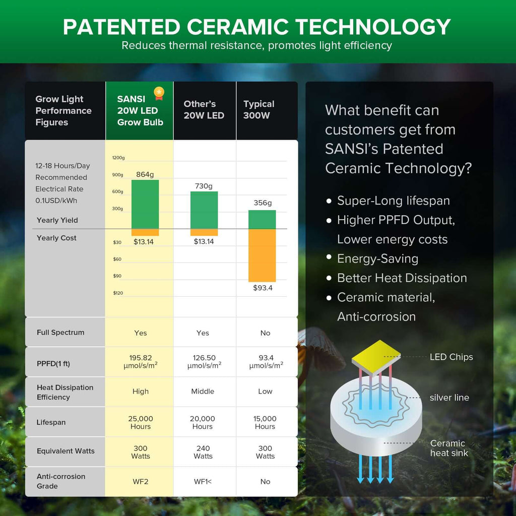 Patented ceramic technology for reduced heat and higher efficiency
