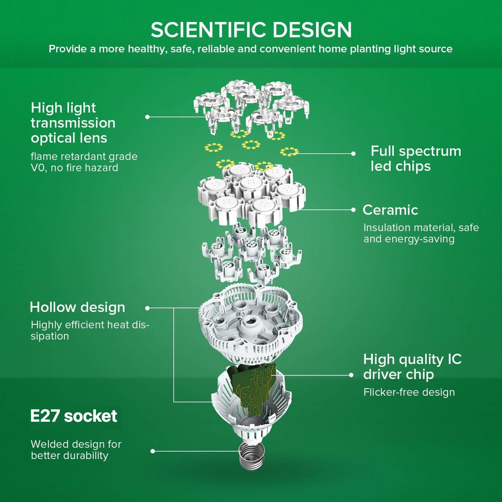 SANSI 36W LED Grow Light exploded view – E27 socket, ceramic heat sink