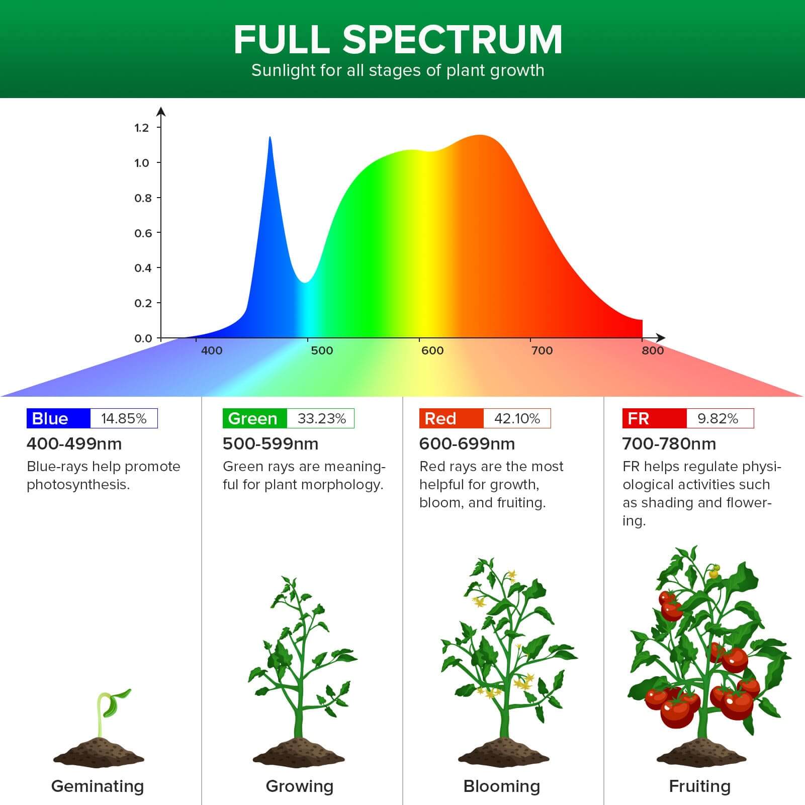SANSI LED grow light full spectrum 380–780nm