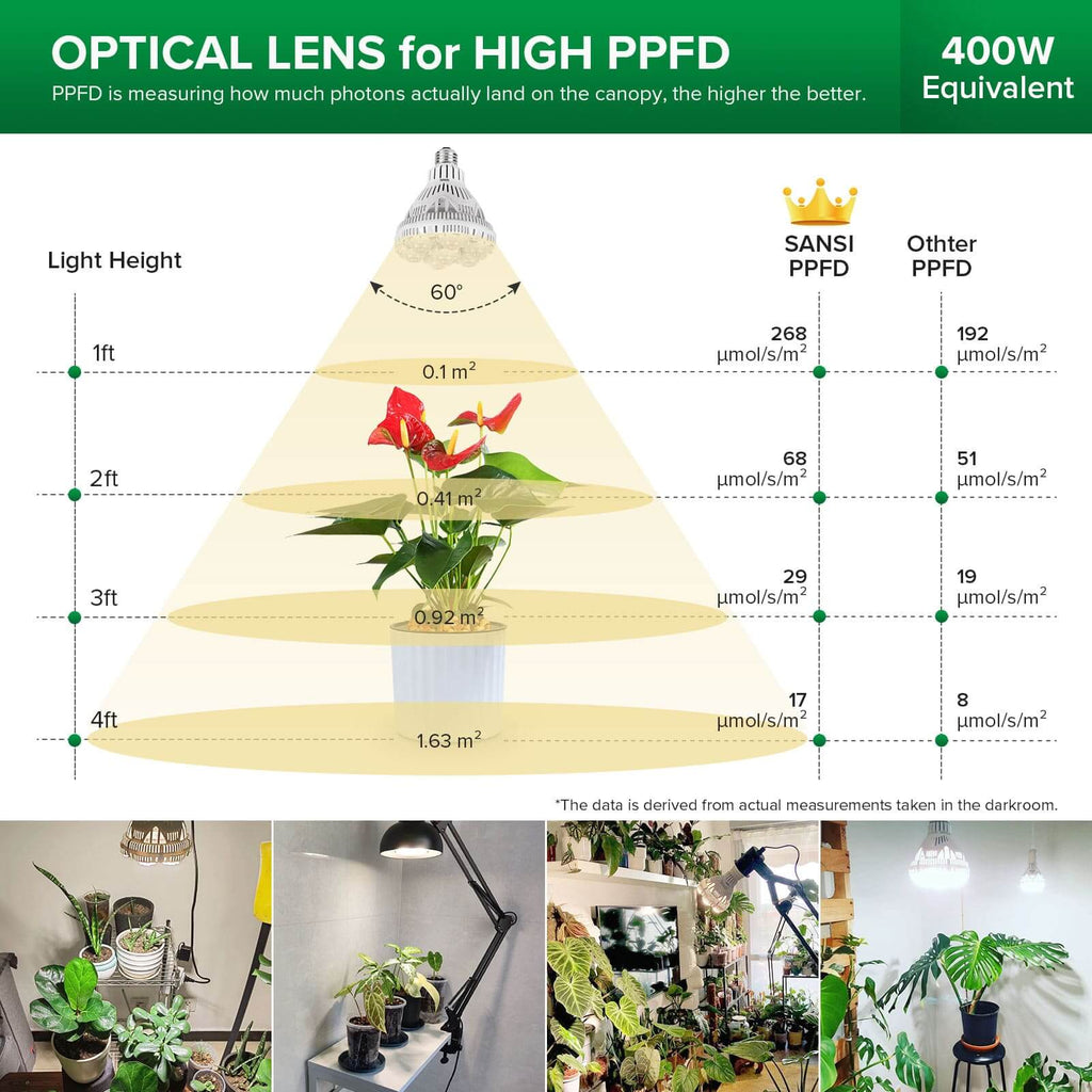 SANSI 36W grow light high PPFD – optical lens delivers more photons