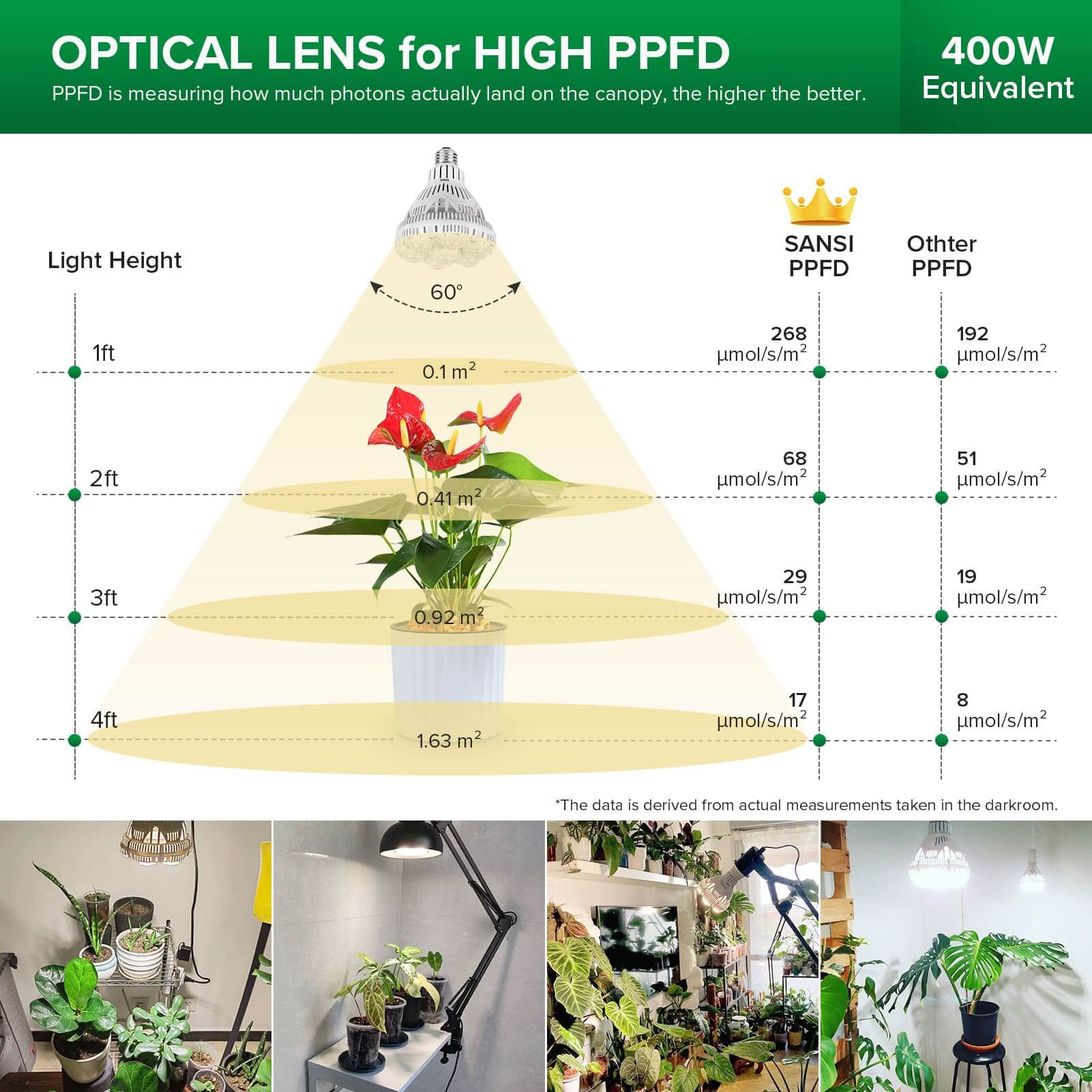 SANSI 36W grow light high PPFD – optical lens delivers more photons