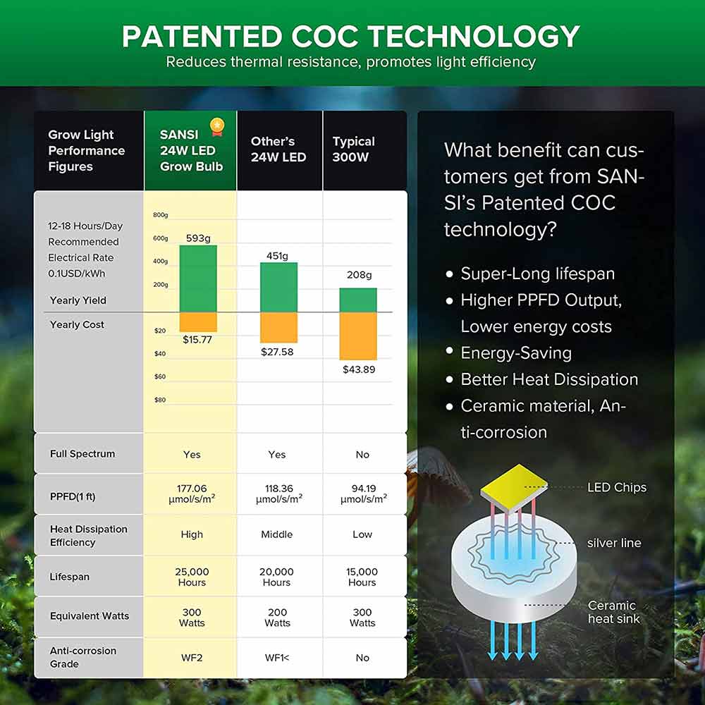 SANSI 24W patented COC technology – performance comparison